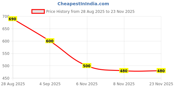 firstcry.com MINI KLUB Cotton Knit Half Sleeves Avacado Printed Onesie With Cap - Yellow mini klub Price History Graph from 28 Aug 2025 to 23 Nov 2025