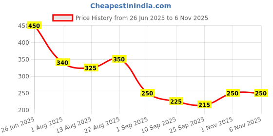firstcry.com MINI KLUB Cotton Knit Half Sleeves Baby Zebra Printed Top - Purple mini klub Price History Graph from 26 Jun 2025 to 6 Nov 2025