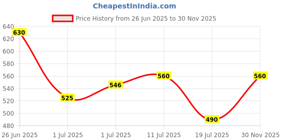 firstcry.com MINI KLUB Cotton Knit Half Sleeves Bow Applique Detailed Crop Top - Pink mini klub Price History Graph from 26 Jun 2025 to 30 Nov 2025