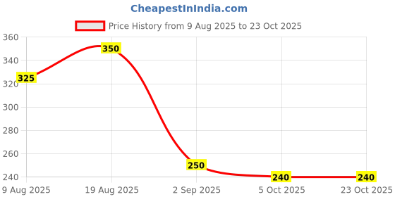firstcry.com MINI KLUB Cotton Knit Half Sleeves Butterfly Printed Top - Pink & Yellow mini klub Price History Graph from 9 Aug 2025 to 23 Oct 2025