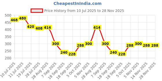 firstcry.com MINI KLUB Cotton Knit Half Sleeves Cant Wait For School Text Printed Top - White mini klub Price History Graph from 10 Jul 2025 to 27 Nov 2025