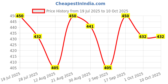 firstcry.com MINI KLUB Cotton Knit Half Sleeves Flamingos Printed & Striped Jhablas - Multi Colour mini klub Price History Graph from 19 Jul 2025 to 10 Oct 2025