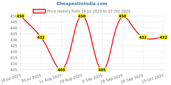 firstcry.com MINI KLUB Cotton Knit Half Sleeves Flamingos Printed & Striped Jhablas - Multi Colour mini klub Price History Graph from 19 Jul 2025 to 15 Oct 2025