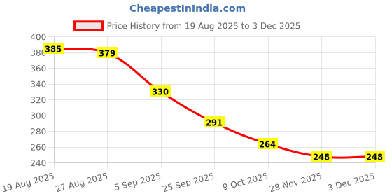 firstcry.com MINI KLUB Cotton Knit Half Sleeves Forever Daddys Girl Text Printed Top - Yellow mini klub Price History Graph from 19 Aug 2025 to 3 Dec 2025