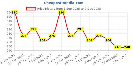 firstcry.com MINI KLUB Cotton Knit Half Sleeves Forever Daddys Girl Text Printed Top - Yellow mini klub Price History Graph from 1 Sep 2025 to 2 Dec 2025