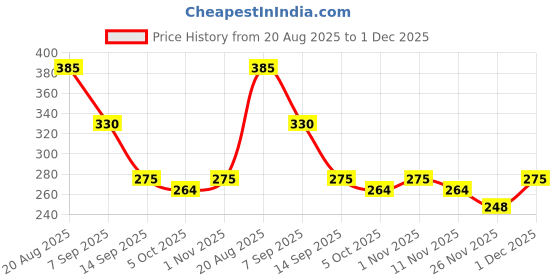 firstcry.com MINI KLUB Cotton Knit Half Sleeves Forever Daddys Girl Text Printed Top - Yellow mini klub Price History Graph from 20 Aug 2025 to 1 Dec 2025