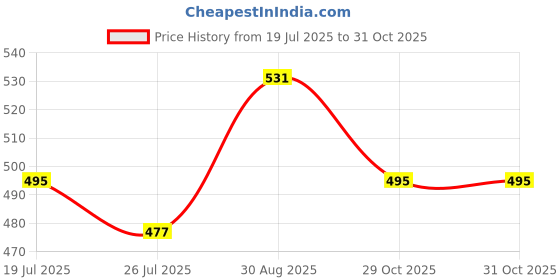firstcry.com MINI KLUB Cotton Knit Half Sleeves Heart Printed & Striped Onesies - Multi Colour mini klub Price History Graph from 19 Jul 2025 to 31 Oct 2025