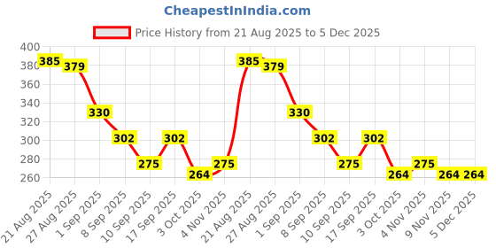 firstcry.com MINI KLUB Cotton Knit Half Sleeves I Have A Super Dad Text Printed Top - Pink mini klub Price History Graph from 21 Aug 2025 to 5 Dec 2025
