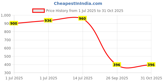 firstcry.com MINI KLUB Cotton Knit Half Sleeves Paradise Text Printed Romper - Blue mini klub Price History Graph from 1 Jul 2025 to 29 Oct 2025