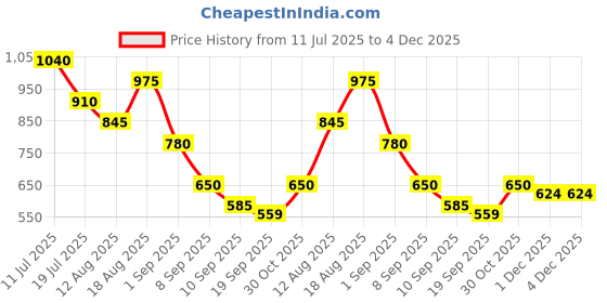 firstcry.com MINI KLUB Cotton Knit Half Sleeves Sailboat Printed Bird Applique Detailed Romper With Cap - Yellow mini klub Price History Graph from 11 Jul 2025 to 3 Dec 2025