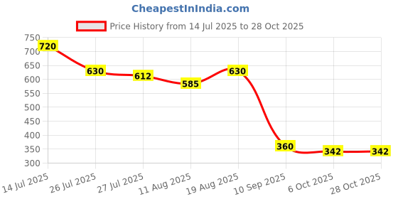 firstcry.com MINI KLUB Cotton Knit Half Sleeves Submarine Embroidered Shirt - Yellow mini klub Price History Graph from 14 Jul 2025 to 28 Oct 2025
