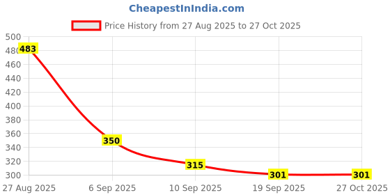 firstcry.com MINI KLUB Cotton Knit Half Sleeves Textured Shirt - White mini klub Price History Graph from 27 Aug 2025 to 27 Oct 2025