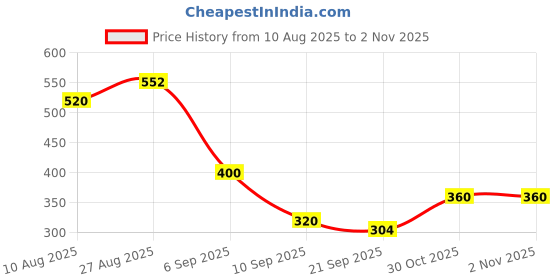 firstcry.com MINI KLUB Cotton Knit Half Sleeves Train Printed Shirt - Green mini klub Price History Graph from 10 Aug 2025 to 2 Nov 2025