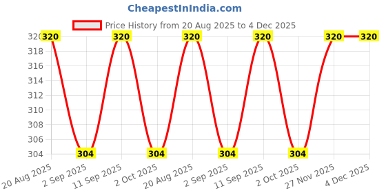 firstcry.com MINI KLUB Cotton Knit Half Sleeves Weekends Text Puff Printed Top - White mini klub Price History Graph from 20 Aug 2025 to 3 Dec 2025
