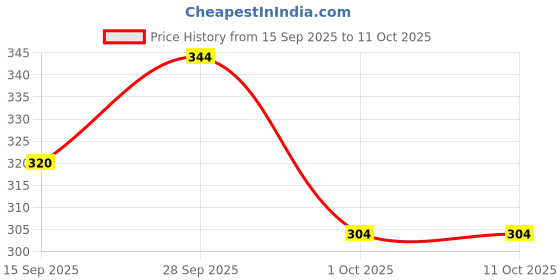 firstcry.com MINI KLUB Cotton Knit Half Sleeves Weekends Text Puff Printed Top - White mini klub Price History Graph from 15 Sep 2025 to 10 Oct 2025