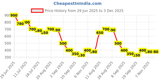 firstcry.com MINI KLUB Cotton Knit Half Sleeves Zebra Patch Detailed Romper - Green & White mini klub Price History Graph from 29 Jun 2025 to 3 Dec 2025