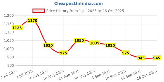 firstcry.com MINI KLUB Cotton Knit Happy Text Printed Dungaree With Half Sleeves Striped Tee - White & Red mini klub Price History Graph from 1 Jul 2025 to 26 Oct 2025