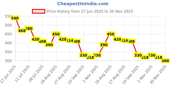 firstcry.com MINI KLUB Cotton Knit Pack Of 2 Abstract Printed Shorts - White mini klub Price History Graph from 27 Jun 2025 to 30 Nov 2025