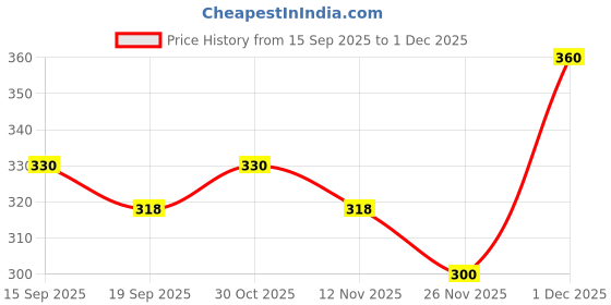 firstcry.com MINI KLUB Cotton Knit Pack Of 2 Abstract Printed Shorts - White mini klub Price History Graph from 15 Sep 2025 to 1 Dec 2025