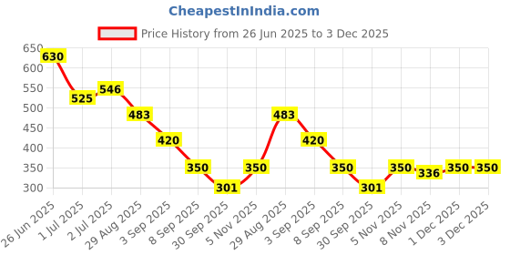firstcry.com MINI KLUB Cotton Knit Pack Of 2 Animal Printed & Patch Detailed Shorts - White & Orange mini klub Price History Graph from 26 Jun 2025 to 3 Dec 2025