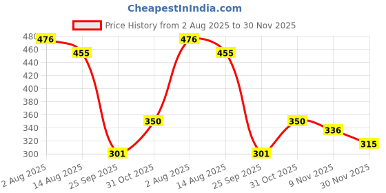 firstcry.com MINI KLUB Cotton Knit Pack Of 2 Animal Printed & Patch Detailed Shorts - White & Orange mini klub Price History Graph from 2 Aug 2025 to 30 Nov 2025