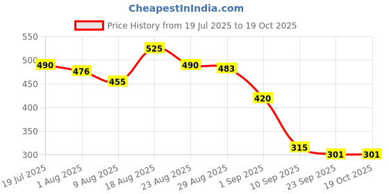firstcry.com MINI KLUB Cotton Knit Pack Of 2 Animal Printed & Patch Detailed Shorts - Yellow & Blue mini klub Price History Graph from 19 Jul 2025 to 18 Oct 2025