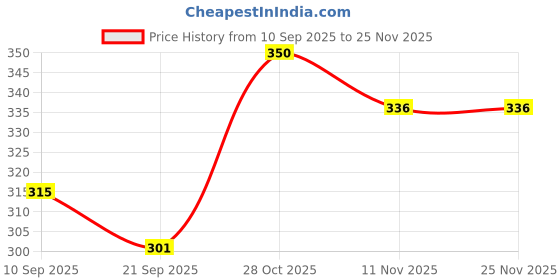 firstcry.com MINI KLUB Cotton Knit Pack Of 2 Animal Printed & Patch Detailed Shorts - Yellow & Blue mini klub Price History Graph from 10 Sep 2025 to 25 Nov 2025