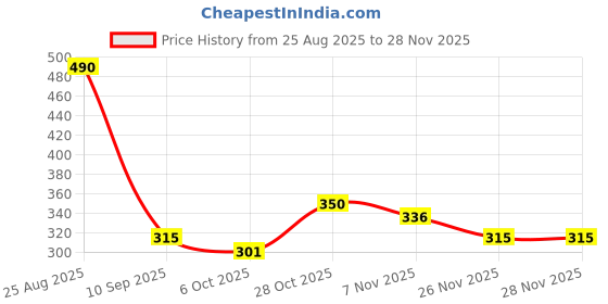 firstcry.com MINI KLUB Cotton Knit Pack Of 2 Avacados Printed & Patch Detailed Shorts - Grey & Blue mini klub Price History Graph from 25 Aug 2025 to 26 Nov 2025