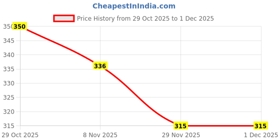 firstcry.com MINI KLUB Cotton Knit Pack Of 2 Avacados Printed & Patch Detailed Shorts - Grey & Blue mini klub Price History Graph from 29 Oct 2025 to 30 Nov 2025
