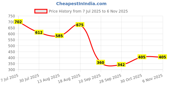 firstcry.com MINI KLUB Cotton Knit Pack Of 2 Beach Theme Printed Pants - Blue & Beige mini klub Price History Graph from 7 Jul 2025 to 2 Nov 2025
