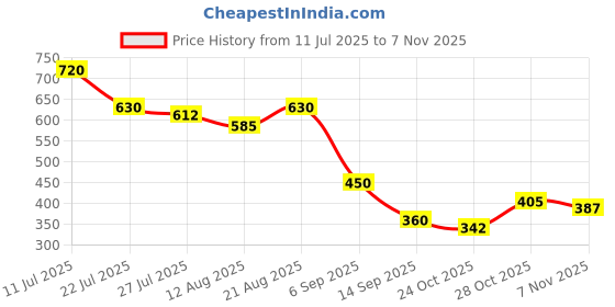 firstcry.com MINI KLUB Cotton Knit Pack Of 2 Beach Theme Printed Pants - Blue & Beige mini klub Price History Graph from 11 Jul 2025 to 7 Nov 2025