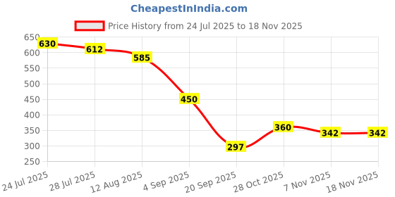 firstcry.com MINI KLUB Cotton Knit Pack Of 2 Bows & Waves Printed Leggings - Orange & Pink mini klub Price History Graph from 24 Jul 2025 to 18 Nov 2025