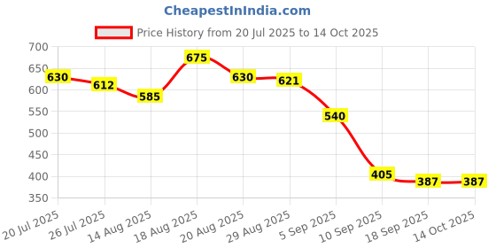 firstcry.com MINI KLUB Cotton Knit Pack Of 2 Cap Sleeves Cat Printed & Checked Jhablas - Blue & Mustard mini klub Price History Graph from 20 Jul 2025 to 13 Oct 2025