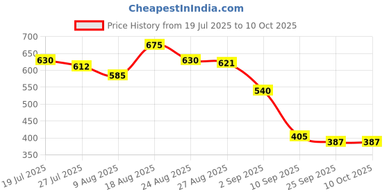 firstcry.com MINI KLUB Cotton Knit Pack Of 2 Cap Sleeves Cat Printed & Checked Jhablas - Blue & Mustard mini klub Price History Graph from 19 Jul 2025 to 10 Oct 2025