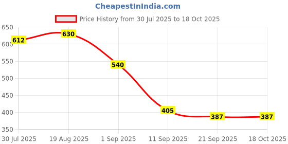 firstcry.com MINI KLUB Cotton Knit Pack Of 2 Cap Sleeves Cat Printed & Checked Jhablas - Blue & Mustard mini klub Price History Graph from 30 Jul 2025 to 18 Oct 2025