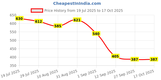 firstcry.com MINI KLUB Cotton Knit Pack Of 2 Cap Sleeves Cat Printed & Checked Jhablas - Blue & Mustard mini klub Price History Graph from 19 Jul 2025 to 16 Oct 2025
