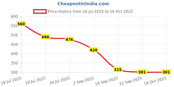 firstcry.com MINI KLUB Cotton Knit Pack Of 2 Car & Teddy Bears Printed Shorts - Beige & Red mini klub Price History Graph from 18 Jul 2025 to 15 Oct 2025