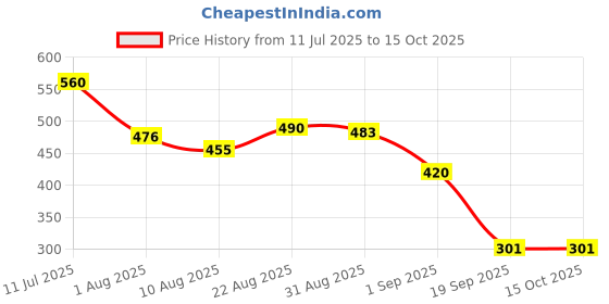 firstcry.com MINI KLUB Cotton Knit Pack Of 2 Car & Teddy Bears Printed Shorts - Beige & Red mini klub Price History Graph from 11 Jul 2025 to 15 Oct 2025
