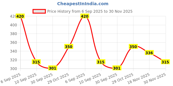 firstcry.com MINI KLUB Cotton Knit Pack Of 2 Car & Teddy Bears Printed Shorts - Beige & Red mini klub Price History Graph from 6 Sep 2025 to 30 Nov 2025