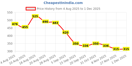 firstcry.com MINI KLUB Cotton Knit Pack Of 2 Checked & Animal Patch Embroidered Shorts - Green & Brown mini klub Price History Graph from 4 Aug 2025 to 30 Nov 2025