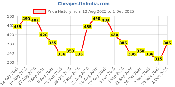 firstcry.com MINI KLUB Cotton Knit Pack Of 2 Checked & Animal Patch Embroidered Shorts - Green & Brown mini klub Price History Graph from 12 Aug 2025 to 1 Dec 2025