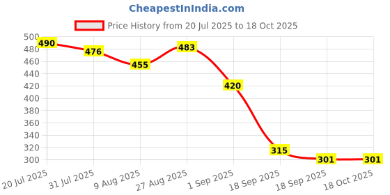 firstcry.com MINI KLUB Cotton Knit Pack Of 2 Checked & Cat Patch Detailed Shorts - Blue & Yellow mini klub Price History Graph from 20 Jul 2025 to 17 Oct 2025