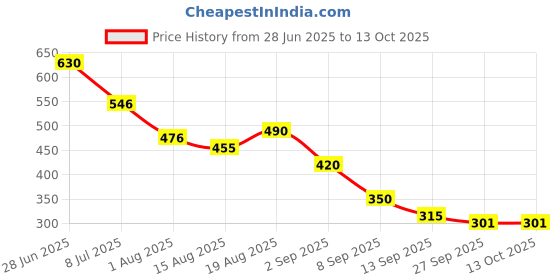 firstcry.com MINI KLUB Cotton Knit Pack Of 2 Checked & Pineapple Patch Detailed Shorts - Yellow & Grey mini klub Price History Graph from 28 Jun 2025 to 12 Oct 2025