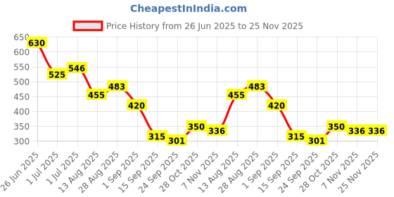 firstcry.com MINI KLUB Cotton Knit Pack Of 2 Checked & Pineapple Patch Detailed Shorts - Yellow & Grey mini klub Price History Graph from 26 Jun 2025 to 25 Nov 2025