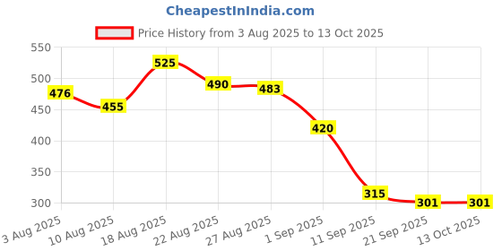 firstcry.com MINI KLUB Cotton Knit Pack Of 2 Checked & Pineapple Patch Detailed Shorts - Yellow & Grey mini klub Price History Graph from 3 Aug 2025 to 13 Oct 2025