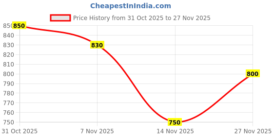 firstcry.com MINI KLUB Cotton Knit Pack Of 2 Checked & Striped Pajamas - Blue mini klub Price History Graph from 31 Oct 2025 to 27 Nov 2025