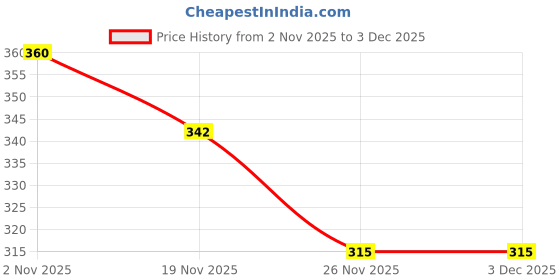 firstcry.com MINI KLUB Cotton Knit Pack Of 2 Dinosaur Printed & Patch Detailed Shorts - Yellow & Red mini klub Price History Graph from 2 Nov 2025 to 2 Dec 2025