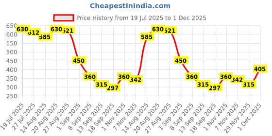 firstcry.com MINI KLUB Cotton Knit Pack Of 2 Fish Patch Detailed & Abstract Printed Leggings - Pink & Orange mini klub Price History Graph from 19 Jul 2025 to 1 Dec 2025