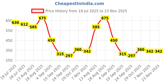 firstcry.com MINI KLUB Cotton Knit Pack Of 2 Fish Patch Detailed & Abstract Printed Leggings - Pink & Orange mini klub Price History Graph from 19 Jul 2025 to 23 Nov 2025