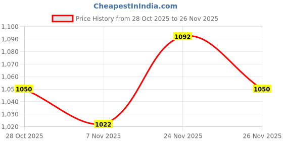 firstcry.com MINI KLUB Cotton Knit Pack Of 2 Full Sleeves Animals & Shine Like Sun Text Printed Sleepsuits - Multi Colour mini klub Price History Graph from 28 Oct 2025 to 26 Nov 2025